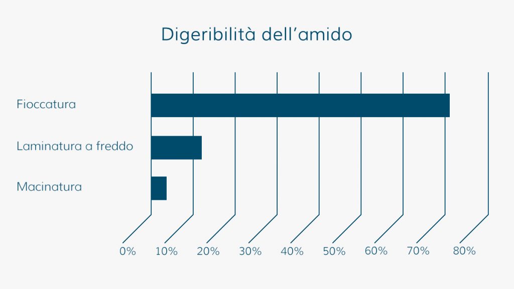 Digeribilita amido mangimi cavalli - Porrini